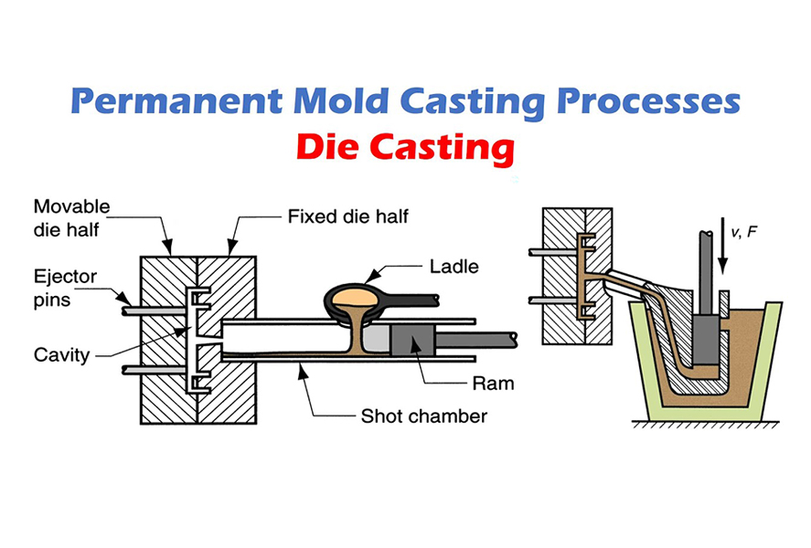 The Growing Demand for Permanent Casting in Global Manufacturing